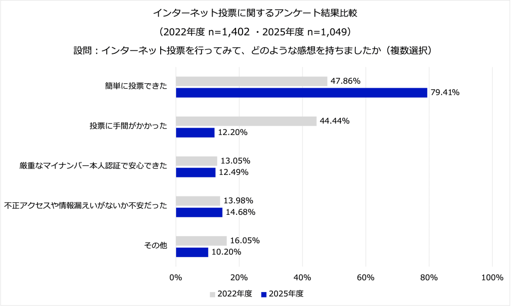 インターネット投票に関するアンケート結果比較（2022年度・2025年度）