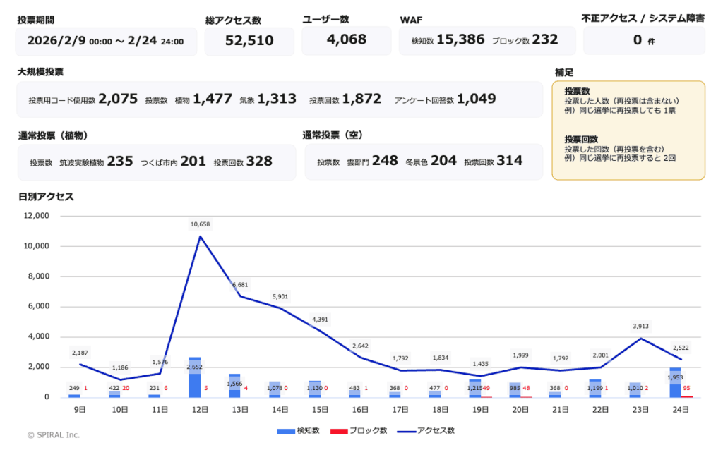 映えスポット投稿＆インターネット投票/2万人規模のインターネット投票、全体の概要