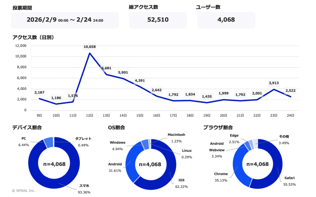 映えスポット投稿＆インターネット投票/2万人規模のインターネット投票、アクセスの概要
