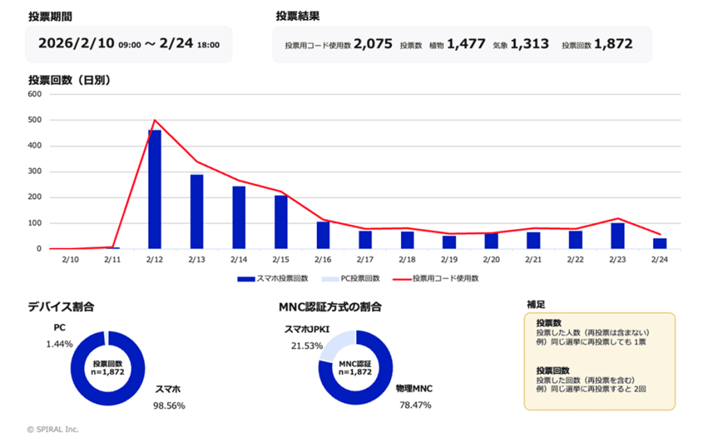 映えスポット投稿＆インターネット投票/2万人規模のインターネット投票の概要
