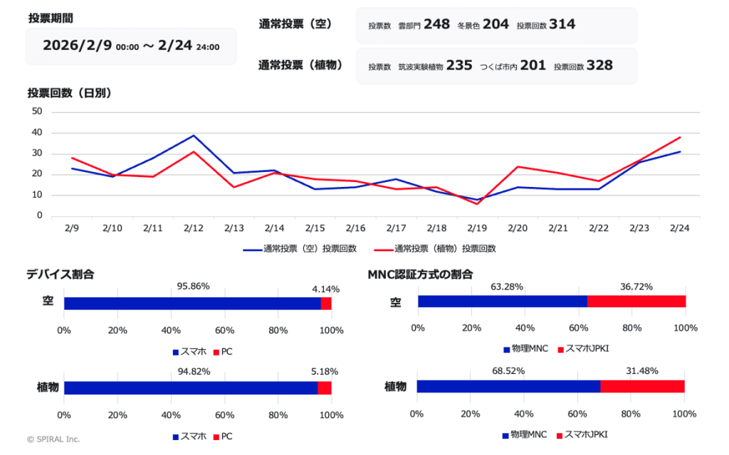 映えスポット投稿＆インターネット投票/2万人規模のインターネット投票の結果