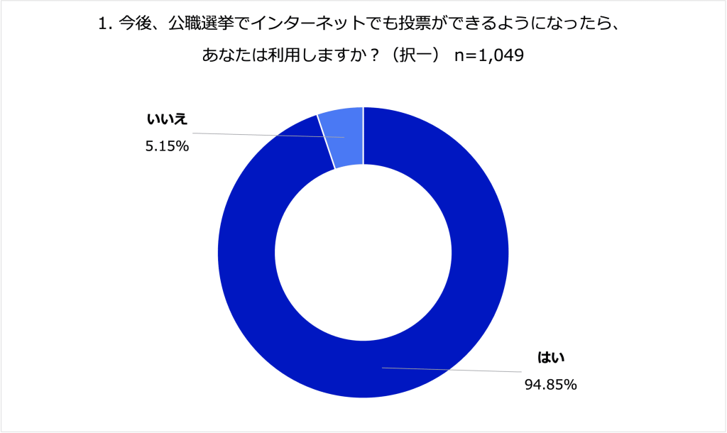 アンケート「1. 今後、公職選挙でインターネットでも投票ができるようになったら、あなたは利用しますか？（択一）」の結果