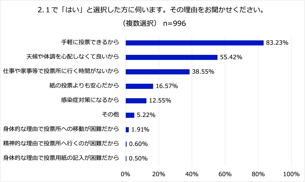アンケート「2. 1で「はい」と選択した方に伺います。その理由をお聞かせください。（複数選択）」結果